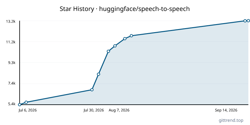 huggingface/speech-to-speech star history