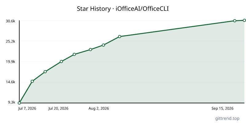 iOfficeAI/OfficeCLI star history