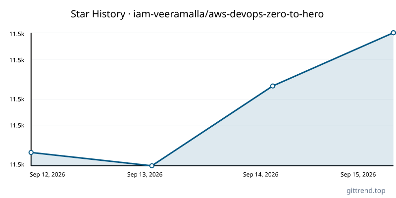iam-veeramalla/aws-devops-zero-to-hero star history