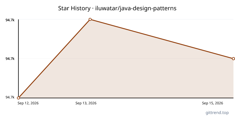 iluwatar/java-design-patterns star history