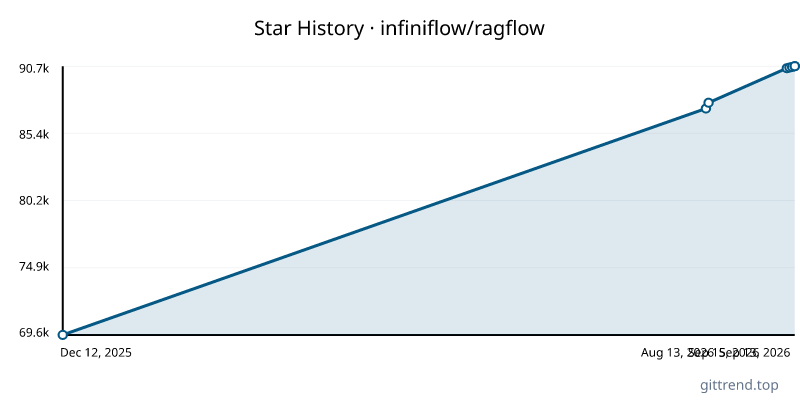 infiniflow/ragflow star history