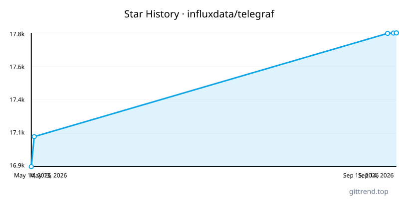 influxdata/telegraf star history