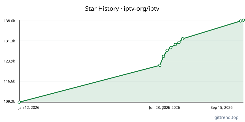 iptv-org/iptv star history