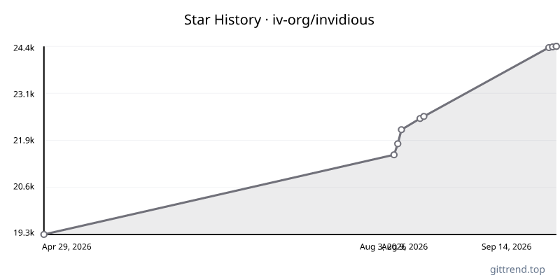 iv-org/invidious star history