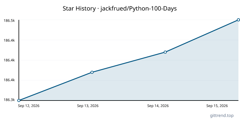 jackfrued/Python-100-Days star history