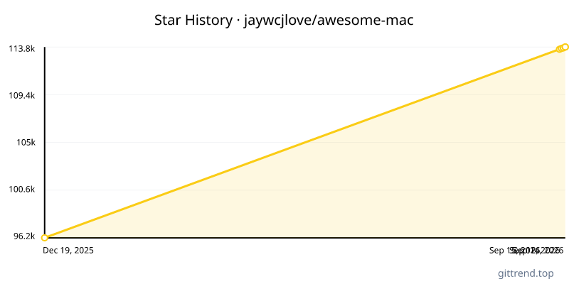 jaywcjlove/awesome-mac star history