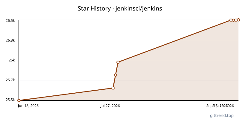 jenkinsci/jenkins star history
