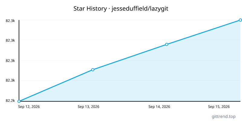 jesseduffield/lazygit star history