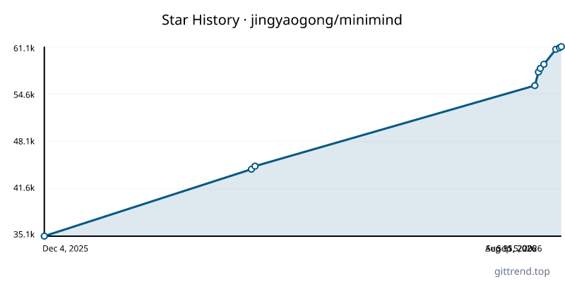 jingyaogong/minimind star history