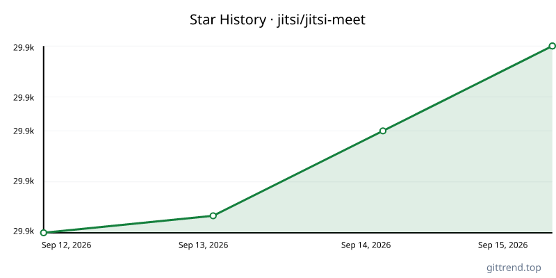 jitsi/jitsi-meet star history