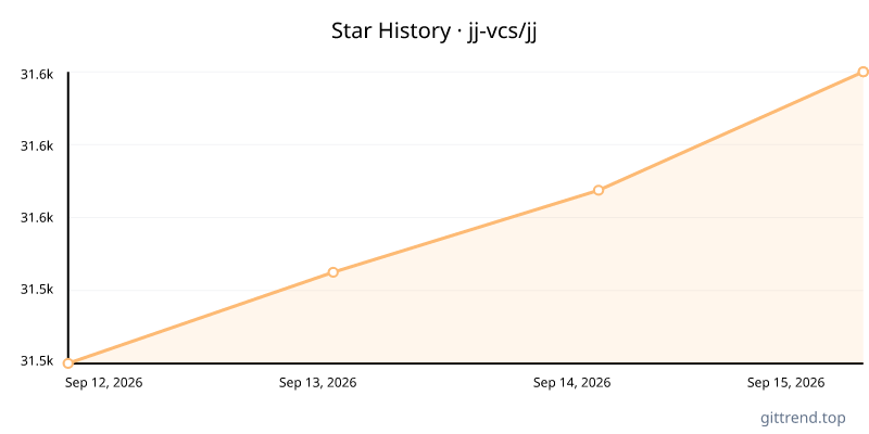 jj-vcs/jj star history