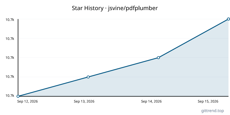 jsvine/pdfplumber star history