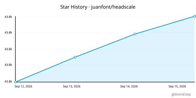 juanfont/headscale star history
