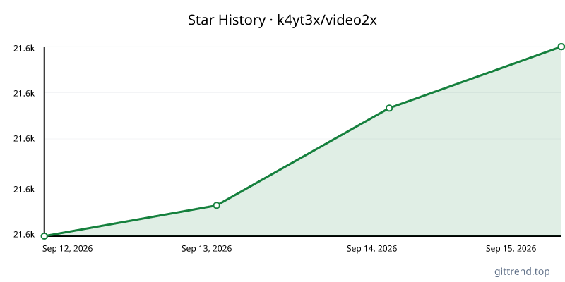 k4yt3x/video2x star history