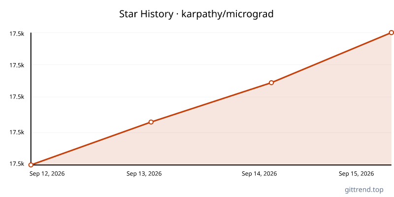 karpathy/micrograd star history