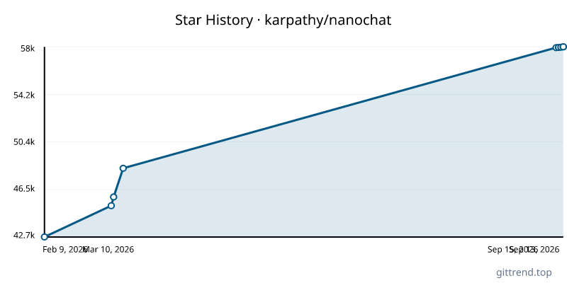 karpathy/nanochat star history