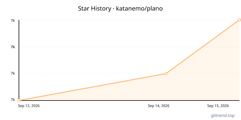 katanemo/plano star history