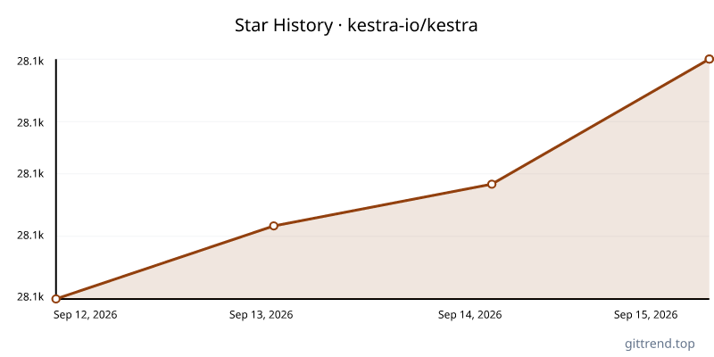 kestra-io/kestra star history