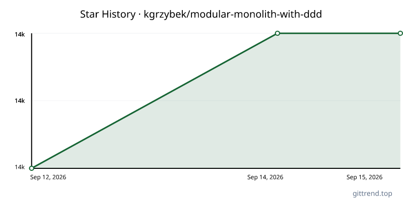 kgrzybek/modular-monolith-with-ddd star history