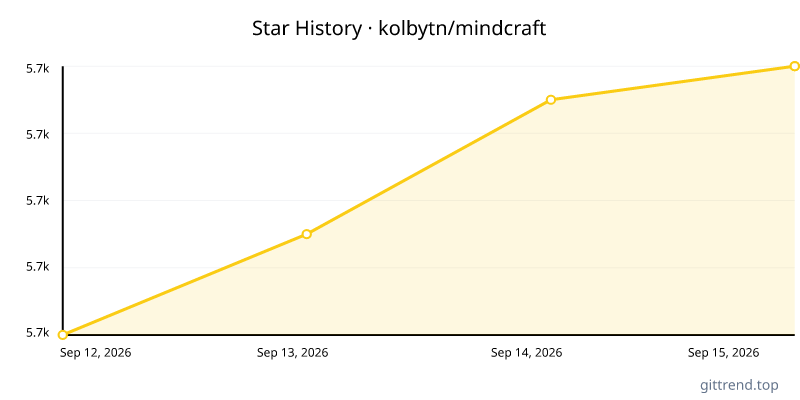 kolbytn/mindcraft star history