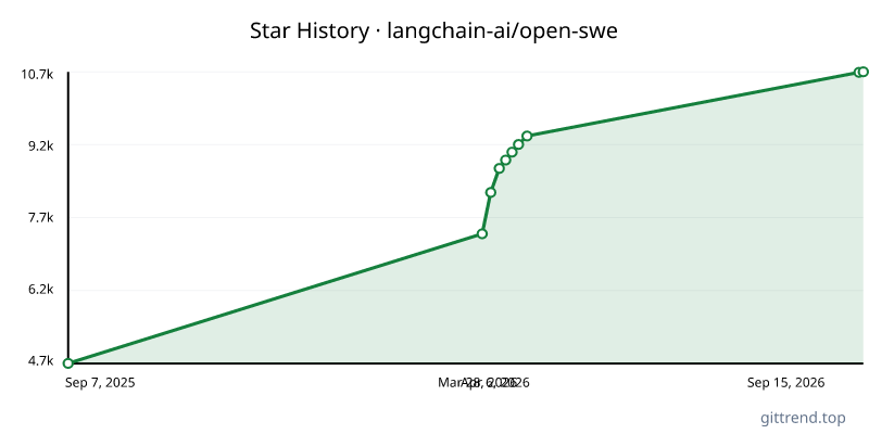 langchain-ai/open-swe star history