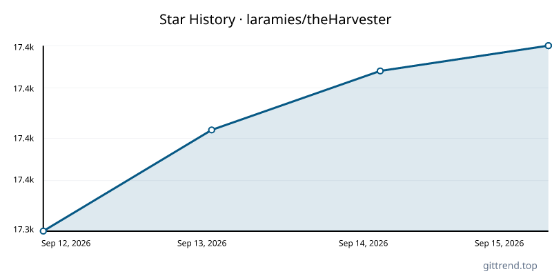 laramies/theHarvester star history