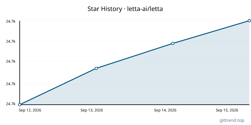 letta-ai/letta star history