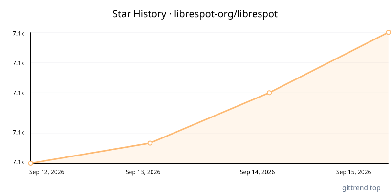 librespot-org/librespot star history