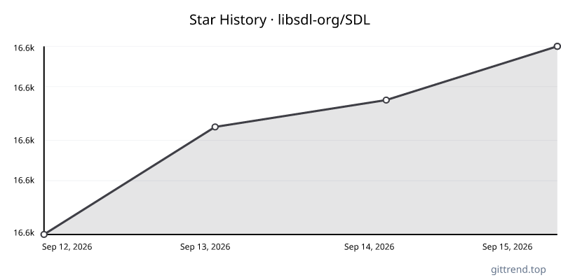 libsdl-org/SDL star history