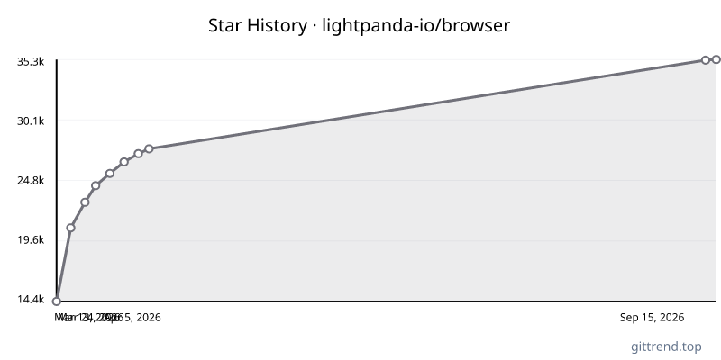 lightpanda-io/browser star history