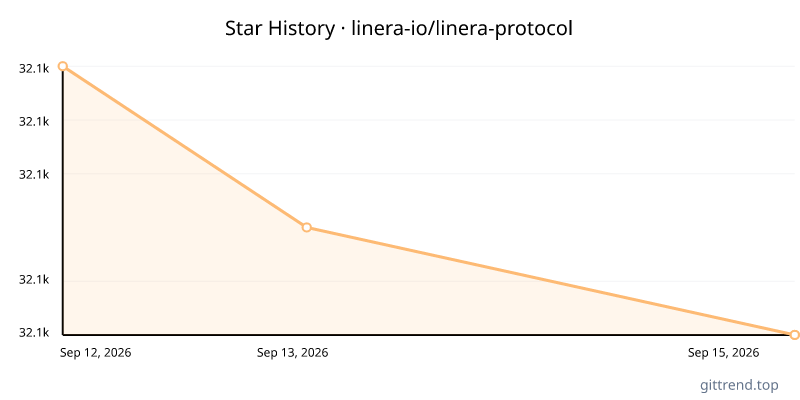 linera-io/linera-protocol star history