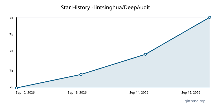 lintsinghua/DeepAudit star history