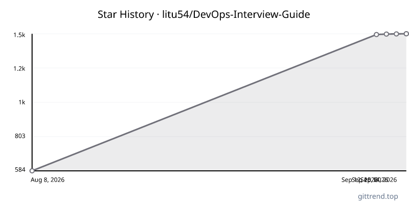litu54/DevOps-Interview-Guide star history