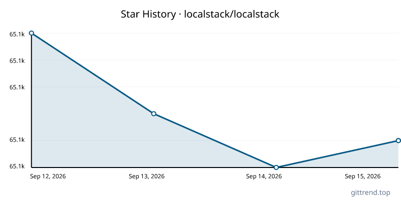 localstack/localstack star history