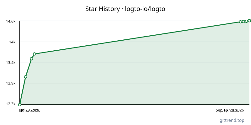 logto-io/logto star history