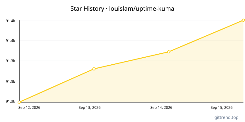 louislam/uptime-kuma star history