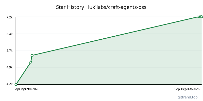 lukilabs/craft-agents-oss star history