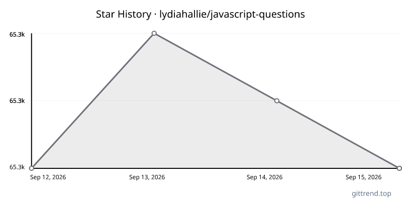 lydiahallie/javascript-questions star history