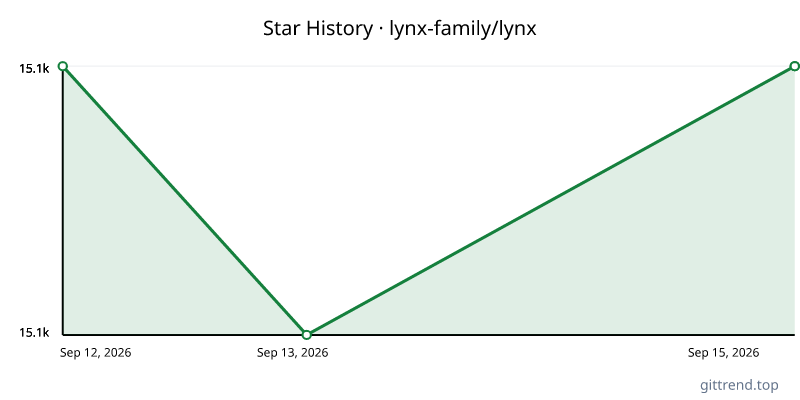 lynx-family/lynx star history