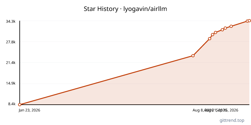 lyogavin/airllm star history