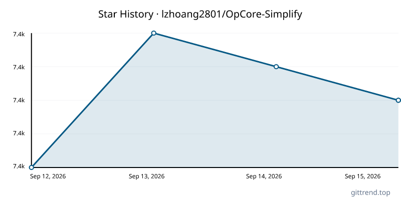 lzhoang2801/OpCore-Simplify star history