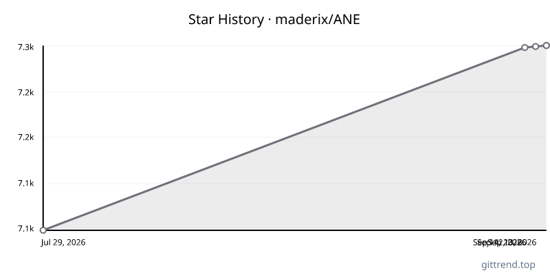 maderix/ANE star history