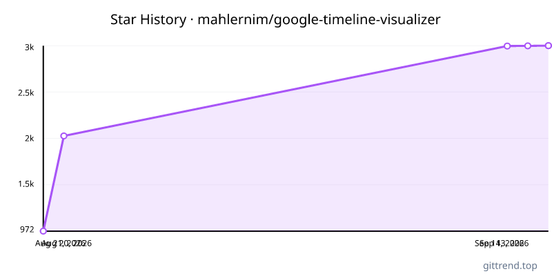 mahlernim/google-timeline-visualizer star history