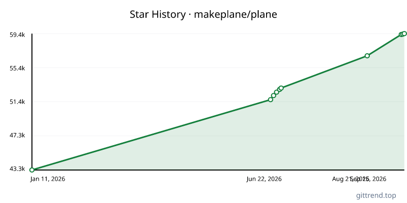 makeplane/plane star history