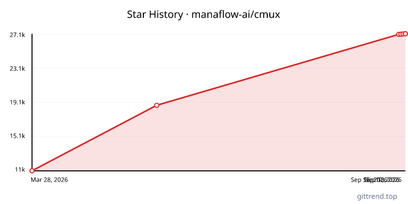manaflow-ai/cmux star history