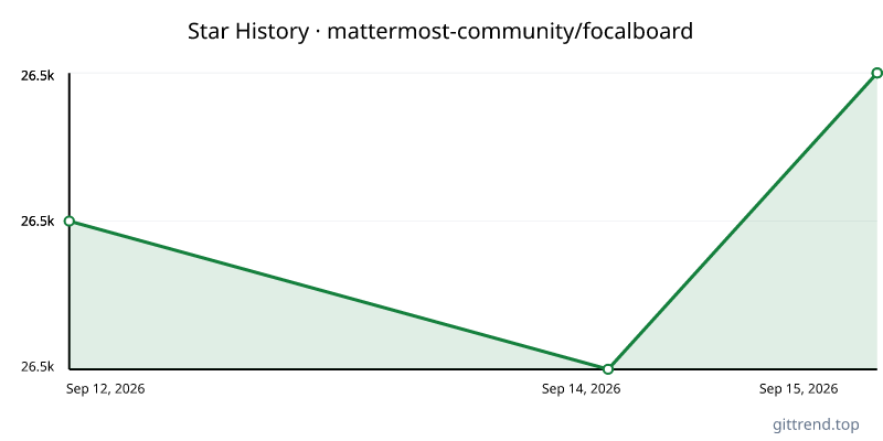 mattermost-community/focalboard star history