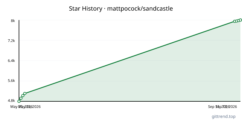 mattpocock/sandcastle star history