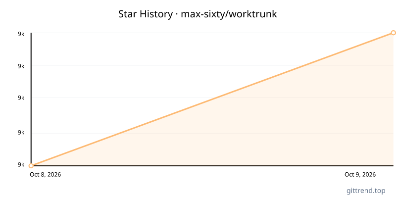 max-sixty/worktrunk star history