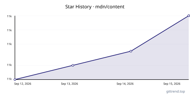 mdn/content star history