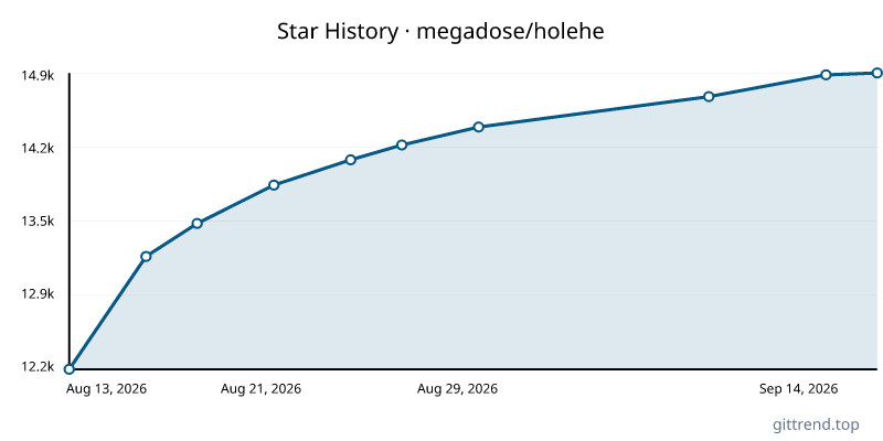 megadose/holehe star history